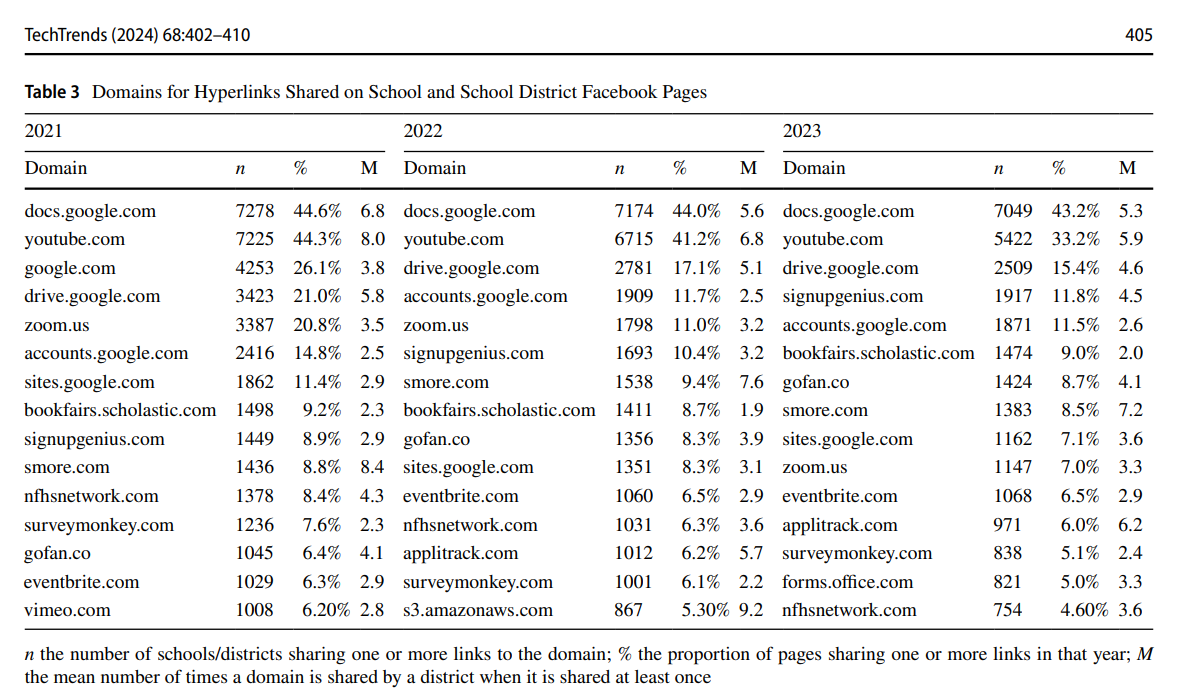 Domains for Hyperlinks Shared on School and School District Facebook Pages